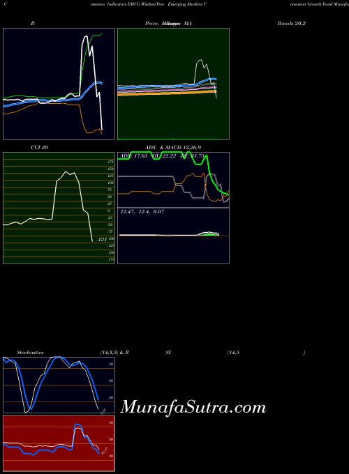 NASDAQ WisdomTree Emerging Markets Consumer Growth Fund EMCG All indicator, WisdomTree Emerging Markets Consumer Growth Fund EMCG indicators All technical analysis, WisdomTree Emerging Markets Consumer Growth Fund EMCG indicators All free charts, WisdomTree Emerging Markets Consumer Growth Fund EMCG indicators All historical values NASDAQ