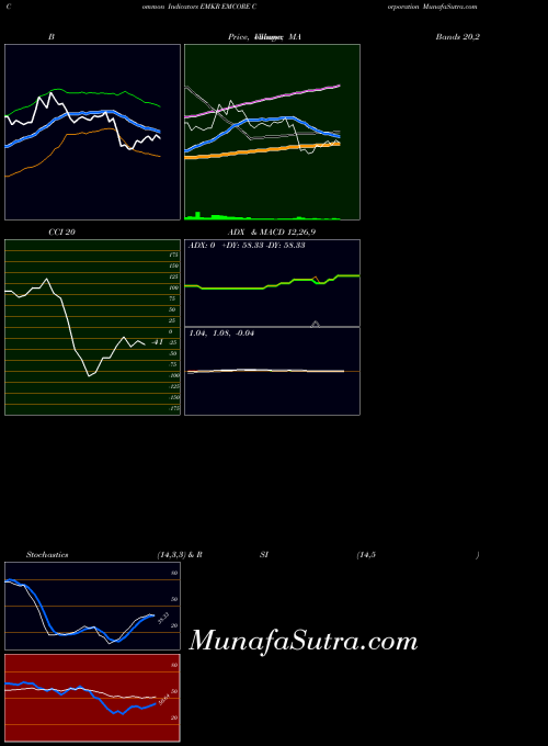 Emcore Corporation indicators chart 