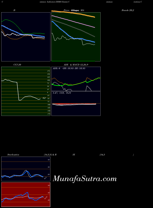 NASDAQ Emmis Communications Corporation EMMS All indicator, Emmis Communications Corporation EMMS indicators All technical analysis, Emmis Communications Corporation EMMS indicators All free charts, Emmis Communications Corporation EMMS indicators All historical values NASDAQ