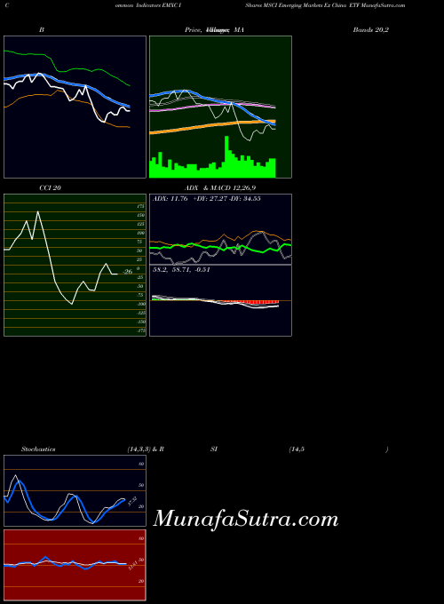 Ishares Msci indicators chart 