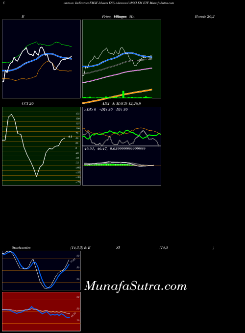 Ishares Esg indicators chart 