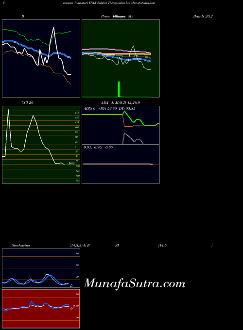 Enlivex Therapeutics indicators chart 