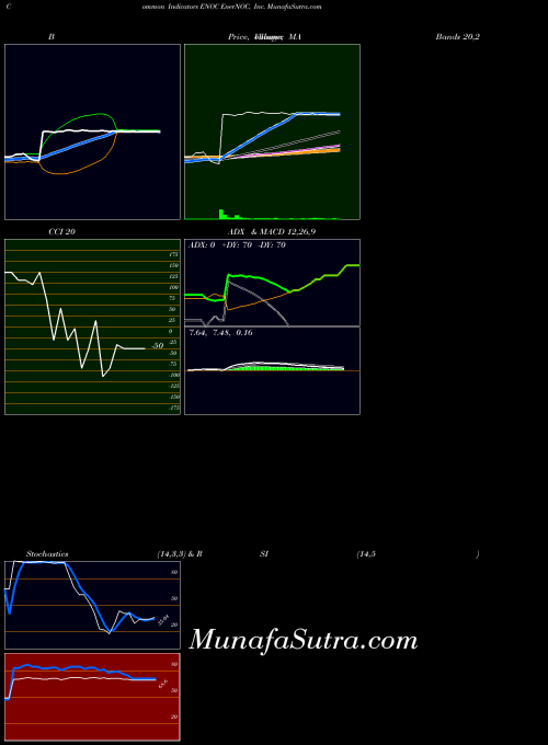 NASDAQ EnerNOC, Inc. ENOC All indicator, EnerNOC, Inc. ENOC indicators All technical analysis, EnerNOC, Inc. ENOC indicators All free charts, EnerNOC, Inc. ENOC indicators All historical values NASDAQ