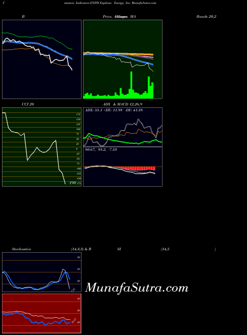 Enphase Energy indicators chart 