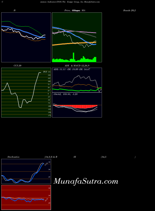 Ensign Group indicators chart 