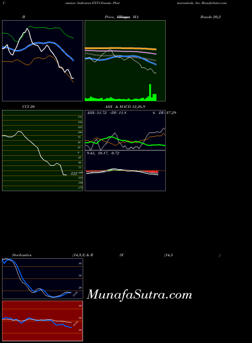 NASDAQ Enanta Pharmaceuticals, Inc. ENTA All indicator, Enanta Pharmaceuticals, Inc. ENTA indicators All technical analysis, Enanta Pharmaceuticals, Inc. ENTA indicators All free charts, Enanta Pharmaceuticals, Inc. ENTA indicators All historical values NASDAQ