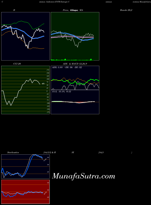 NASDAQ Entropic Communications ENTR PriceVolume indicator, Entropic Communications ENTR indicators PriceVolume technical analysis, Entropic Communications ENTR indicators PriceVolume free charts, Entropic Communications ENTR indicators PriceVolume historical values NASDAQ