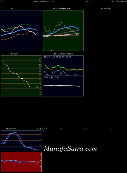 NASDAQ Entera Bio Ltd. ENTX All indicator, Entera Bio Ltd. ENTX indicators All technical analysis, Entera Bio Ltd. ENTX indicators All free charts, Entera Bio Ltd. ENTX indicators All historical values NASDAQ
