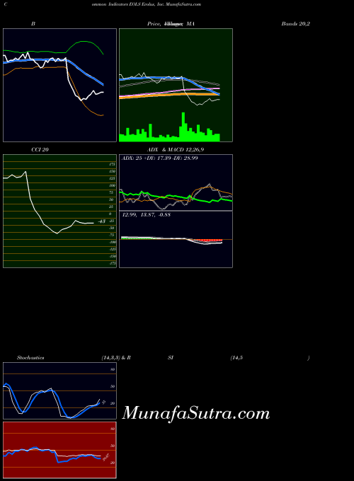 Evolus Inc indicators chart 