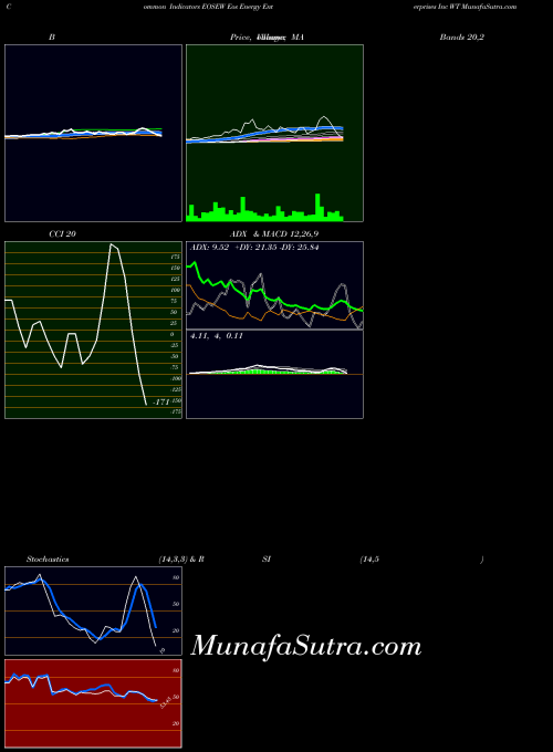 NASDAQ Eos Energy Enterprises Inc WT EOSEW All indicator, Eos Energy Enterprises Inc WT EOSEW indicators All technical analysis, Eos Energy Enterprises Inc WT EOSEW indicators All free charts, Eos Energy Enterprises Inc WT EOSEW indicators All historical values NASDAQ