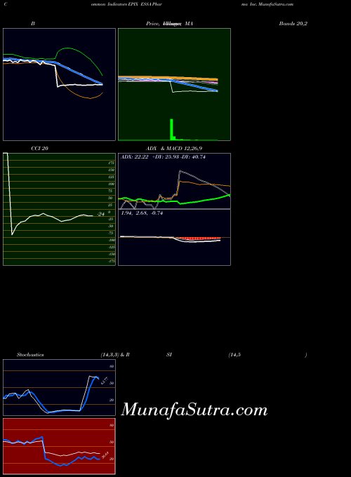 Essa Pharma indicators chart 