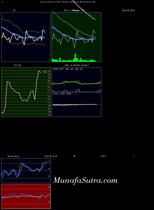 Epsilon Energy indicators chart 