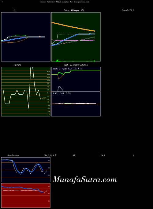 NASDAQ Epizyme, Inc. EPZM All indicator, Epizyme, Inc. EPZM indicators All technical analysis, Epizyme, Inc. EPZM indicators All free charts, Epizyme, Inc. EPZM indicators All historical values NASDAQ