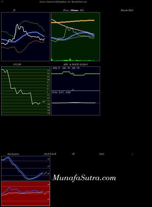 Equillium Inc indicators chart 