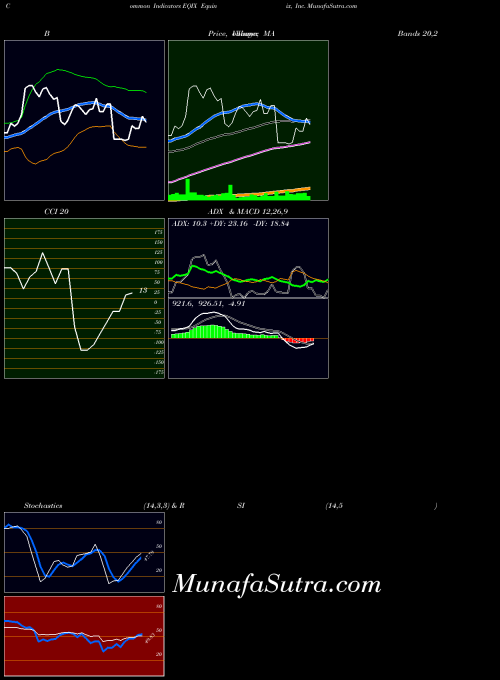 Equinix Inc indicators chart 