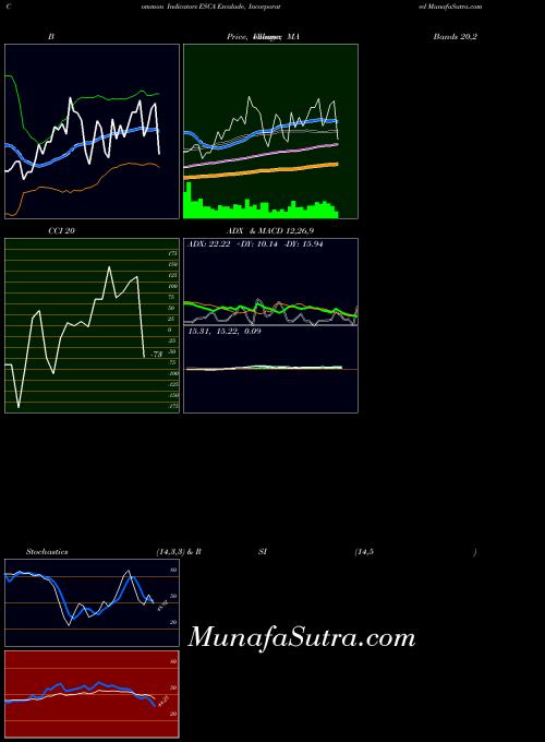 Escalade Incorporated indicators chart 