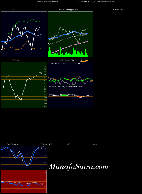 NASDAQ IShares ESG MSCI USA ETF ESGU All indicator, IShares ESG MSCI USA ETF ESGU indicators All technical analysis, IShares ESG MSCI USA ETF ESGU indicators All free charts, IShares ESG MSCI USA ETF ESGU indicators All historical values NASDAQ