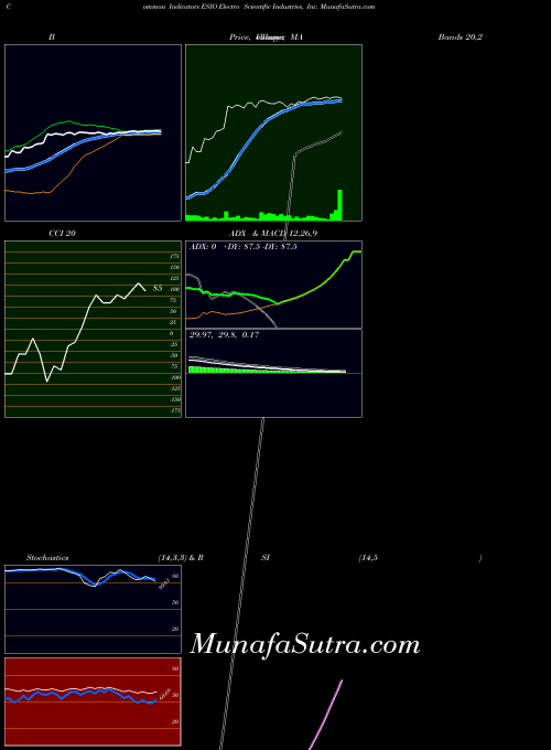 NASDAQ Electro Scientific Industries, Inc. ESIO All indicator, Electro Scientific Industries, Inc. ESIO indicators All technical analysis, Electro Scientific Industries, Inc. ESIO indicators All free charts, Electro Scientific Industries, Inc. ESIO indicators All historical values NASDAQ