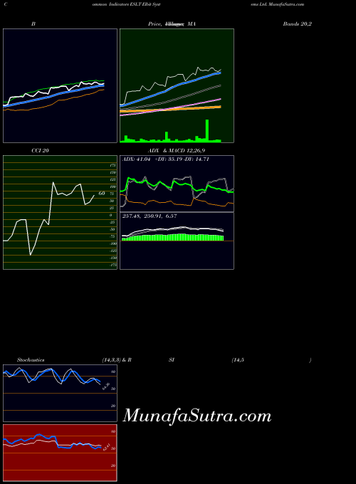 Elbit Systems indicators chart 