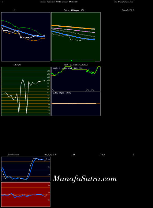 NASDAQ Escalon Medical Corp. ESMC All indicator, Escalon Medical Corp. ESMC indicators All technical analysis, Escalon Medical Corp. ESMC indicators All free charts, Escalon Medical Corp. ESMC indicators All historical values NASDAQ