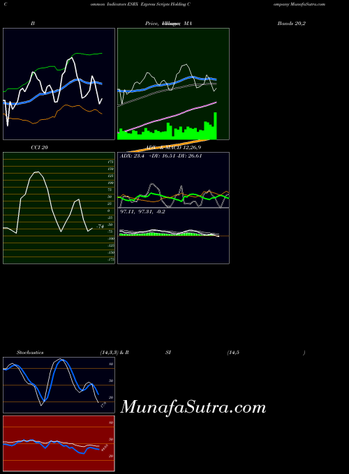 NASDAQ Express Scripts Holding Company ESRX All indicator, Express Scripts Holding Company ESRX indicators All technical analysis, Express Scripts Holding Company ESRX indicators All free charts, Express Scripts Holding Company ESRX indicators All historical values NASDAQ