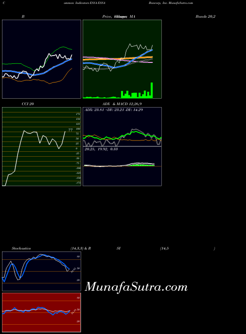 NASDAQ ESSA Bancorp, Inc. ESSA All indicator, ESSA Bancorp, Inc. ESSA indicators All technical analysis, ESSA Bancorp, Inc. ESSA indicators All free charts, ESSA Bancorp, Inc. ESSA indicators All historical values NASDAQ