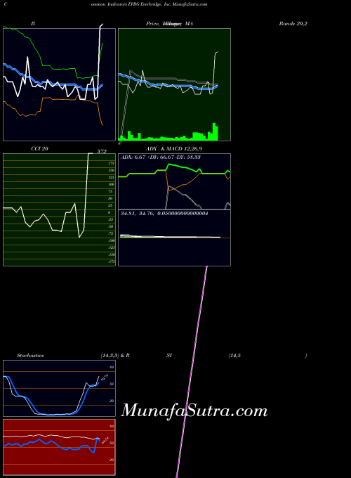 NASDAQ Everbridge, Inc. EVBG All indicator, Everbridge, Inc. EVBG indicators All technical analysis, Everbridge, Inc. EVBG indicators All free charts, Everbridge, Inc. EVBG indicators All historical values NASDAQ