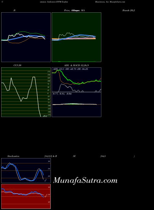 NASDAQ Evofem Biosciences, Inc. EVFM PriceVolume indicator, Evofem Biosciences, Inc. EVFM indicators PriceVolume technical analysis, Evofem Biosciences, Inc. EVFM indicators PriceVolume free charts, Evofem Biosciences, Inc. EVFM indicators PriceVolume historical values NASDAQ