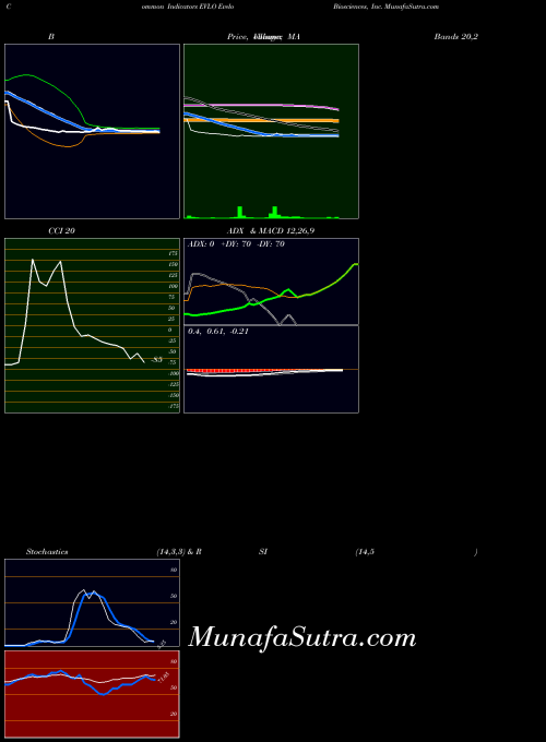 NASDAQ Evelo Biosciences, Inc. EVLO All indicator, Evelo Biosciences, Inc. EVLO indicators All technical analysis, Evelo Biosciences, Inc. EVLO indicators All free charts, Evelo Biosciences, Inc. EVLO indicators All historical values NASDAQ