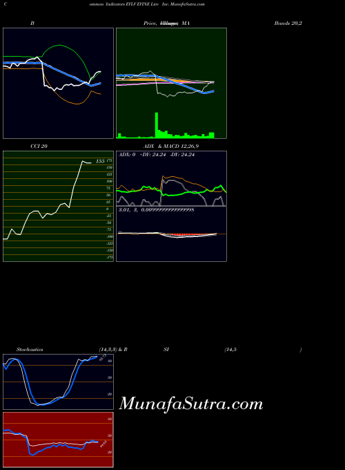 Evine Live indicators chart 