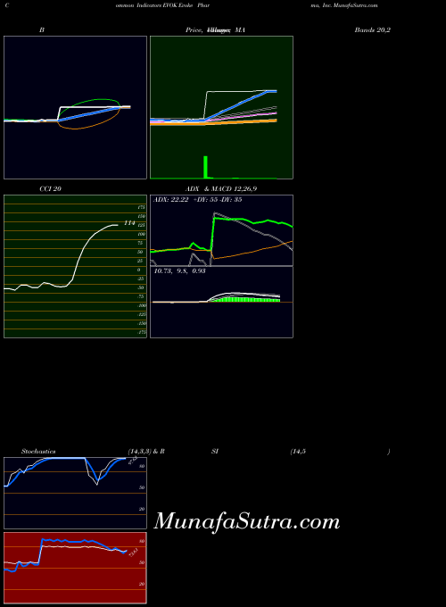Evoke Pharma indicators chart 