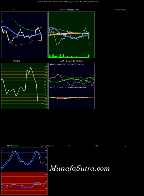 NASDAQ Ishares MSCI Japan Value ETF EWJV All indicator, Ishares MSCI Japan Value ETF EWJV indicators All technical analysis, Ishares MSCI Japan Value ETF EWJV indicators All free charts, Ishares MSCI Japan Value ETF EWJV indicators All historical values NASDAQ