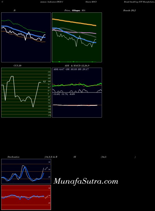 Ishares Msci indicators chart 