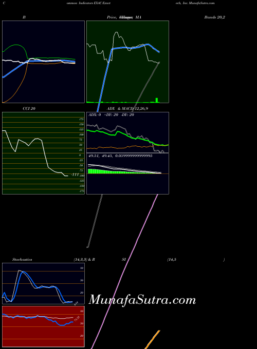 NASDAQ Exactech, Inc. EXAC All indicator, Exactech, Inc. EXAC indicators All technical analysis, Exactech, Inc. EXAC indicators All free charts, Exactech, Inc. EXAC indicators All historical values NASDAQ