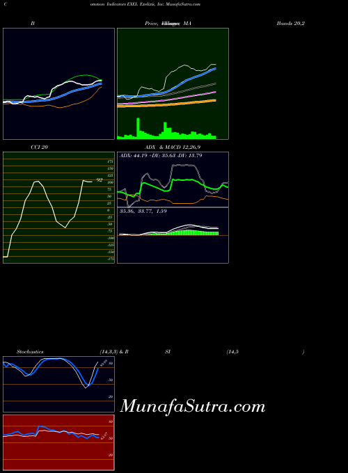 NASDAQ Exelixis, Inc. EXEL MA indicator, Exelixis, Inc. EXEL indicators MA technical analysis, Exelixis, Inc. EXEL indicators MA free charts, Exelixis, Inc. EXEL indicators MA historical values NASDAQ