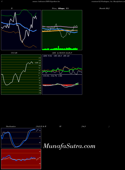 NASDAQ Expeditors International Of Washington, Inc. EXPD All indicator, Expeditors International Of Washington, Inc. EXPD indicators All technical analysis, Expeditors International Of Washington, Inc. EXPD indicators All free charts, Expeditors International Of Washington, Inc. EXPD indicators All historical values NASDAQ