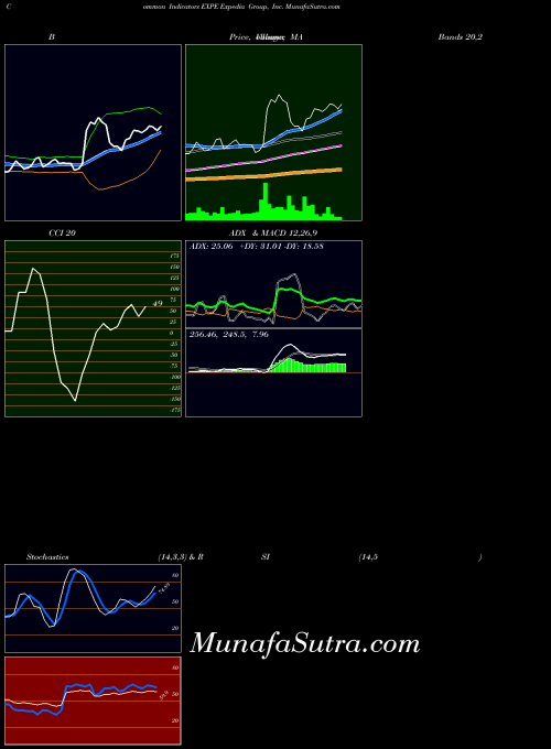 Expedia Group indicators chart 