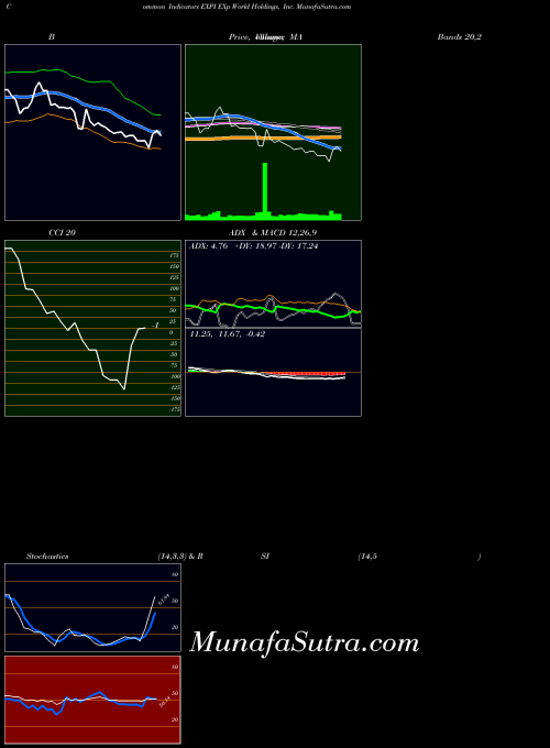 NASDAQ EXp World Holdings, Inc. EXPI All indicator, EXp World Holdings, Inc. EXPI indicators All technical analysis, EXp World Holdings, Inc. EXPI indicators All free charts, EXp World Holdings, Inc. EXPI indicators All historical values NASDAQ