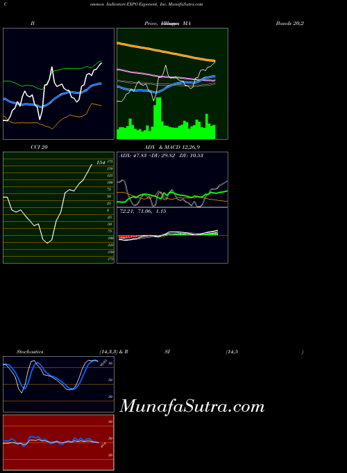 Exponent Inc indicators chart 