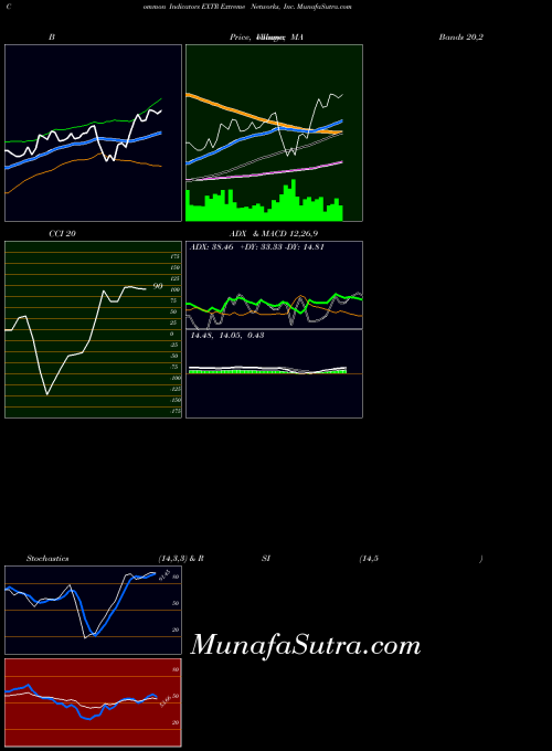 Extreme Networks indicators chart 