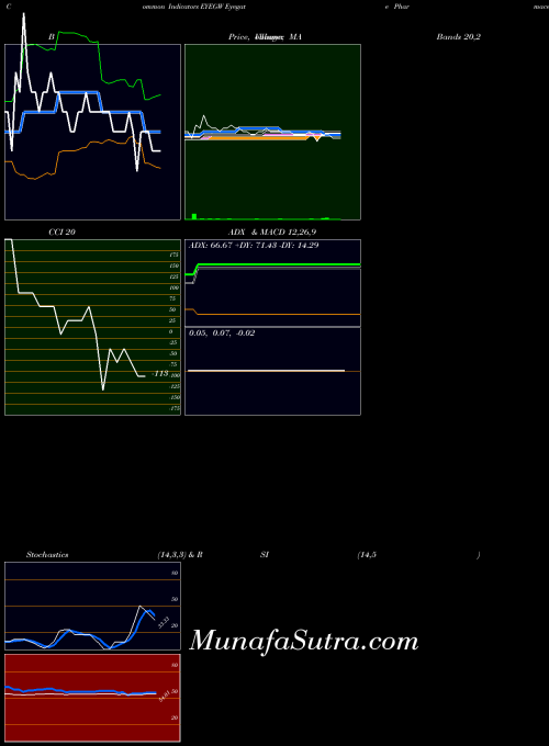 NASDAQ Eyegate Pharmaceuticals, Inc. EYEGW All indicator, Eyegate Pharmaceuticals, Inc. EYEGW indicators All technical analysis, Eyegate Pharmaceuticals, Inc. EYEGW indicators All free charts, Eyegate Pharmaceuticals, Inc. EYEGW indicators All historical values NASDAQ