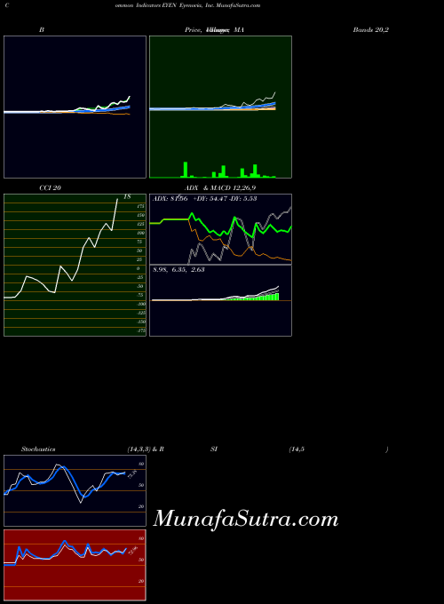 NASDAQ Eyenovia, Inc. EYEN All indicator, Eyenovia, Inc. EYEN indicators All technical analysis, Eyenovia, Inc. EYEN indicators All free charts, Eyenovia, Inc. EYEN indicators All historical values NASDAQ