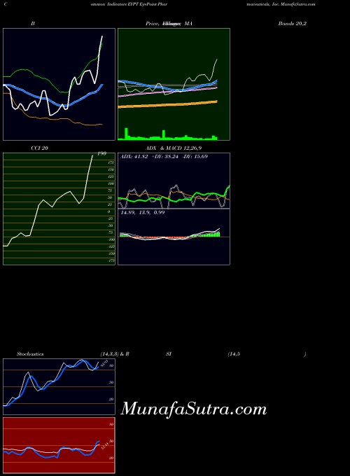 NASDAQ EyePoint Pharmaceuticals, Inc. EYPT MA indicator, EyePoint Pharmaceuticals, Inc. EYPT indicators MA technical analysis, EyePoint Pharmaceuticals, Inc. EYPT indicators MA free charts, EyePoint Pharmaceuticals, Inc. EYPT indicators MA historical values NASDAQ