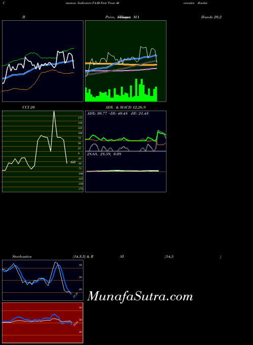 First Trust indicators chart 