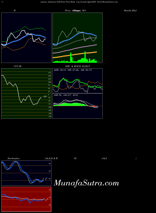 NASDAQ First Trust Multi Cap Growth AlphaDEX Fund FAD All indicator, First Trust Multi Cap Growth AlphaDEX Fund FAD indicators All technical analysis, First Trust Multi Cap Growth AlphaDEX Fund FAD indicators All free charts, First Trust Multi Cap Growth AlphaDEX Fund FAD indicators All historical values NASDAQ