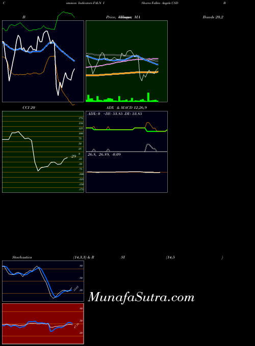 Ishares Fallen indicators chart 