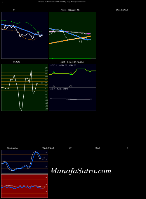 Farmmi Inc indicators chart 