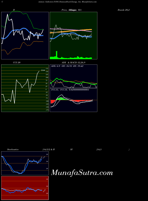 NASDAQ Diamondback Energy, Inc. FANG All indicator, Diamondback Energy, Inc. FANG indicators All technical analysis, Diamondback Energy, Inc. FANG indicators All free charts, Diamondback Energy, Inc. FANG indicators All historical values NASDAQ