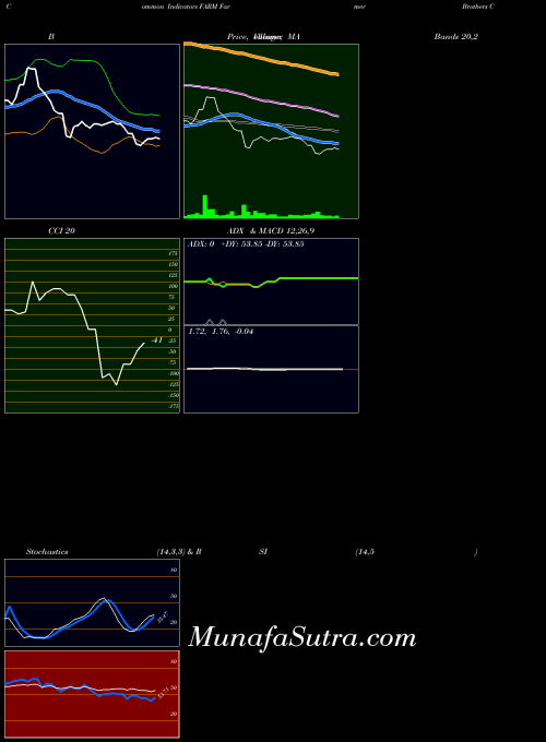 Farmer Brothers indicators chart 