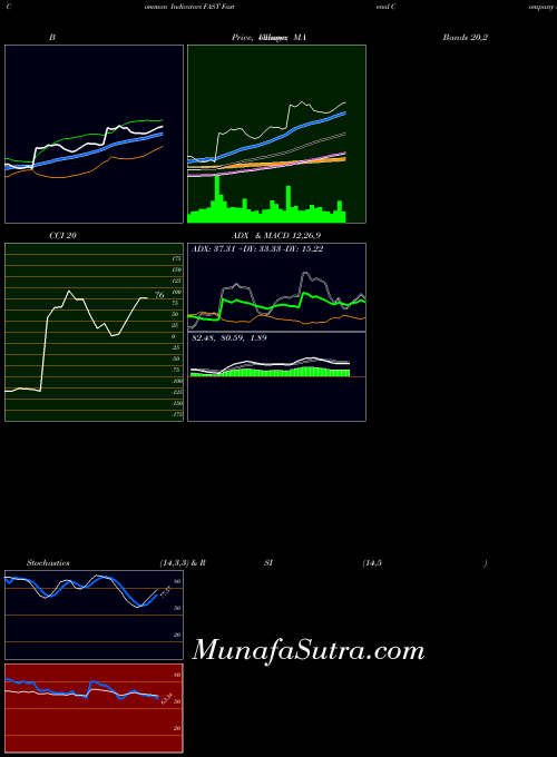 NASDAQ Fastenal Company FAST MA indicator, Fastenal Company FAST indicators MA technical analysis, Fastenal Company FAST indicators MA free charts, Fastenal Company FAST indicators MA historical values NASDAQ